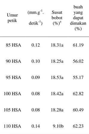 Tabel 3. Kualitas fisik pisang Raja Bulu pada  skala warna 6  Umur  petik  (mm.g -1 .  detik -1 )  Susut bobot (%)a buah yang  dapat  dimakan  (%)    85 HSA  0.12  18.31a  61.19    90 HSA  0.10  18.25a  56.02    95 HSA  0.09  18.53a  55.17  100 HSA  0.08  