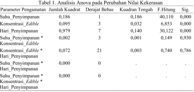Tabel 1. Analisis Anova pada Perubahan Nilai Kekerasan 