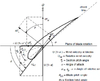 Gambar 3. Blade geometry for analysis of a horizontal axis 