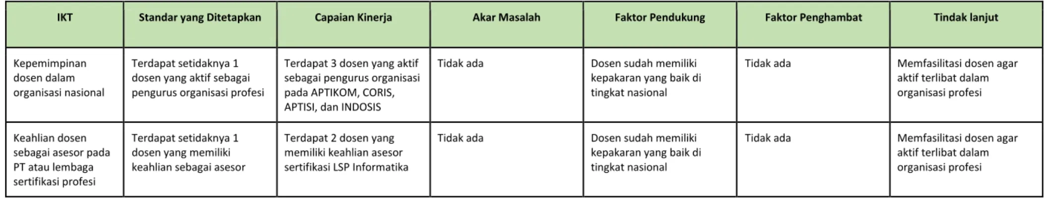 Tabel 18. Evaluasi IKT bidang SDM 