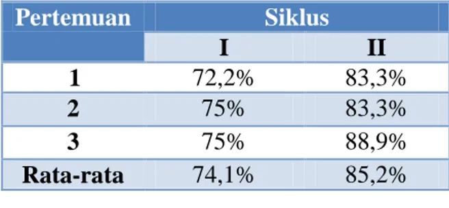 Tabel 2:   Persentase Hasil Belajar      Matematika Siswa Kelas  V.A SDN 04 Kampung Olo  Kecamatan Nanggalo Kota  Padang Pada Siklus I dan II 