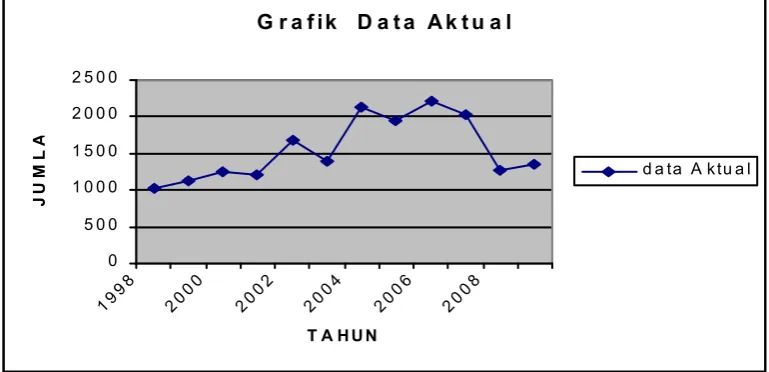 Tabel 3.1 Data Jumlah kejahtan tahun 1998 sampai dengan 2009.