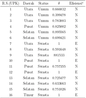 Tabel 4.2 Eﬁsiensi rumah sakit di Taiwan