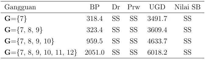 Tabel 4.3 Wilayah stabilitas H7