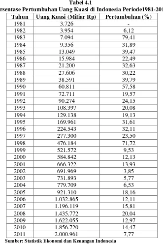 Tabel 4.1 Persentase Pertumbuhan Uang Kuasi di Indonesia Periode1981-2011 