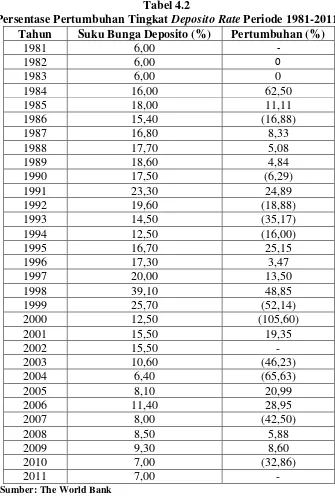 Persentase Pertumbuhan Tingkat Tabel 4.2 Deposito Rate Periode 1981-2011 