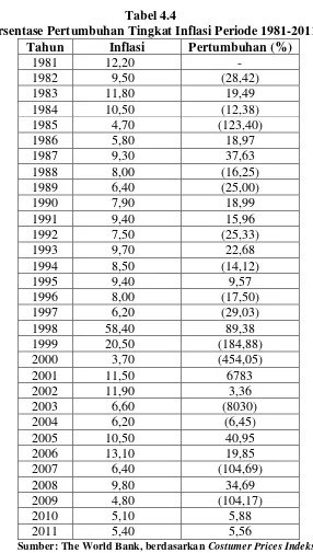 Tabel 4.4 Persentase Pertumbuhan Tingkat Inflasi Periode 1981-2011 