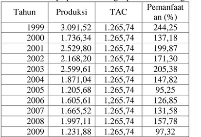 Tabel 6 Tingkat pemanfaatan sumberdaya perikanan tangkap Kawasan Pangandaran  Tahun  Produksi  TAC  Pemanfaat
