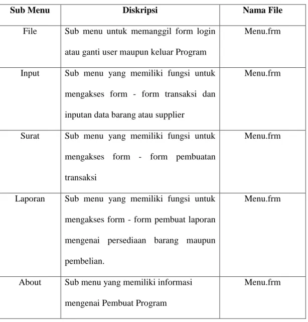 Tabel 5.2 Implementasi Struktur Menu 