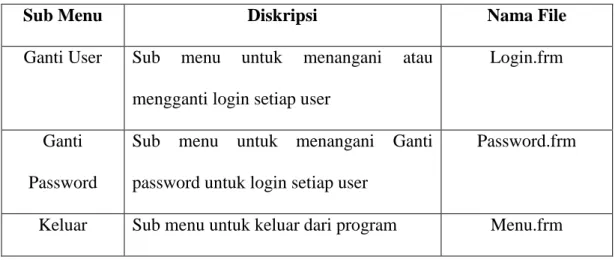 Tabel 5.3 Implementasi Sub Menu File 