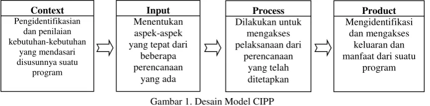 Gambar 1. Desain Model CIPP  