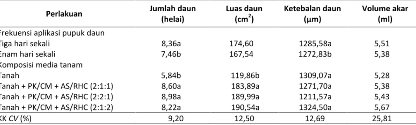 Table 3. Number of leaves, leaf area, leaf thickness, and root volume at 10 weeks after treatment.