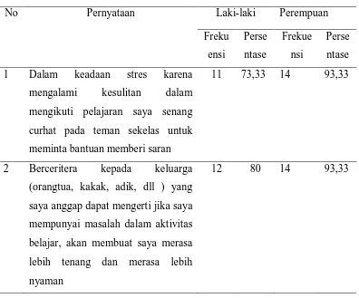 Table 4 Distribusi frekuensi dan persentase cara mengatasi stres pada remaja laki-