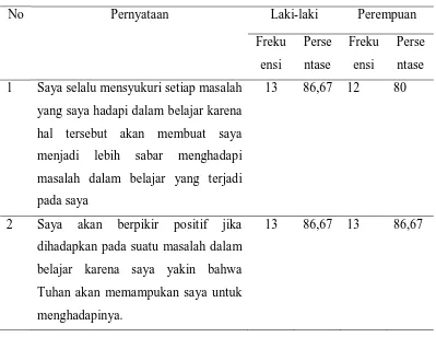 Table 5 Distribusi frekuensi dan persentase cara mengatasi stres pada remaja laki-