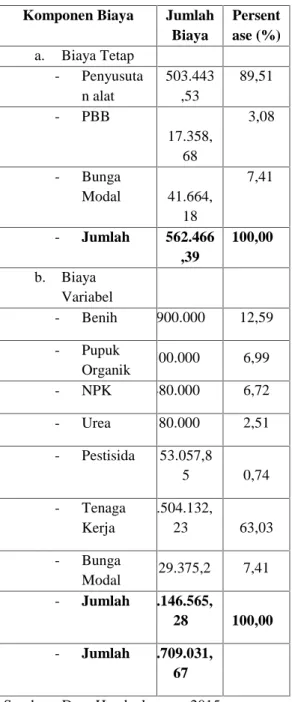 Tabel 1. Rata-rata Biaya pada Usahatani Jagung  Per Hektar  Dalam Satu Kali