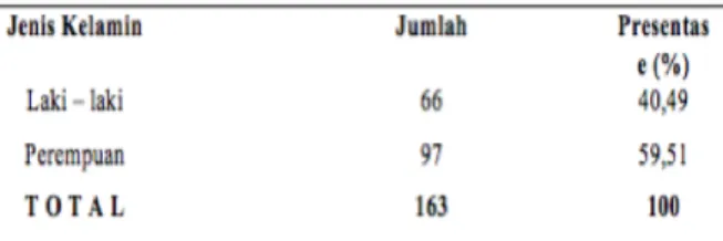 Tabel di atas memperlihatkan bahwa  dari 163 penderita kelainan refraksi pada  anak didapatkan paling banyak pada anak  perempuan yaitu sebanyak 97 penderita  (59,51%), sedangkan pada anak laki-laki  ditemukan sebanyak 66 penderita (40,49%)