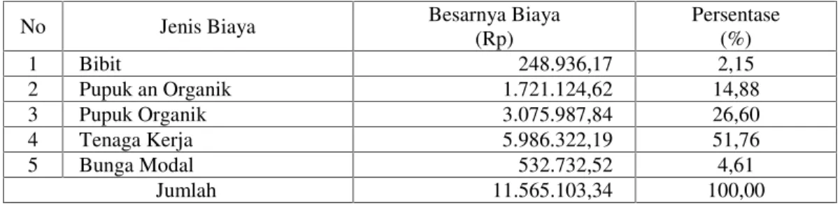 Tabel 3.    Biaya Total Per Hektar Pada Usahatani Organik Di Kelompok Tani Kalapa Herang Desa Setiawaras Tahun 2014