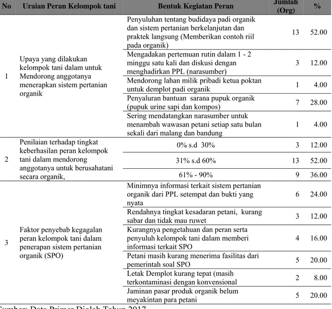 Tabel 1. Peran Kelompok Tani dalam Mendorong Anggotanya untuk Menerapkan SPO  Menurut Persespi Pengusus di Kabupaten Jember  