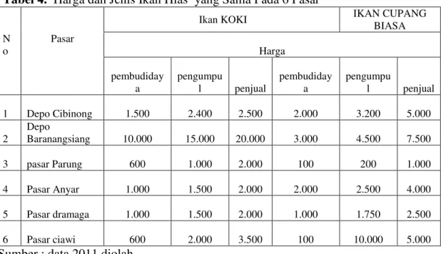 Tabel 4.  Harga dan Jenis Ikan Hias  yang Sama Pada 6 Pasar  