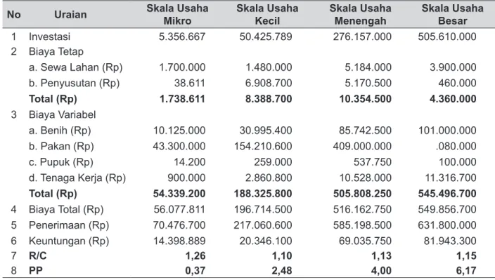 Tabel 4. Analisa Usaha Budi Daya Ikan Lele, Desa Tegalrejo, Kabupaten Boyolali, 2010.