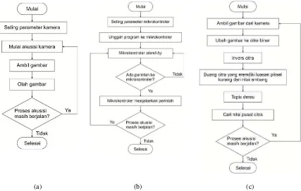 Gambar 1. (a)Diagram Alir Akuisisi data kamera, (b) Diagram Alir Akuisisi Data Mikrokontroler dan (c) Diagram Pengolahan Citra Robot 