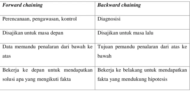 Tabel 2.3.4.1 Karakteristik formard dan backward chaining 