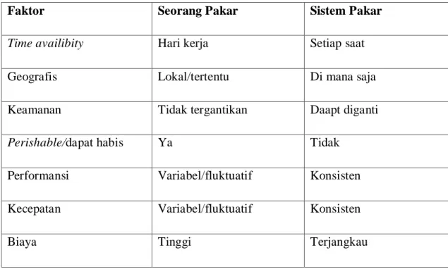 Tabel 2.1 Perbandingan kemampuan seorang pakar dengan sistem pakar 