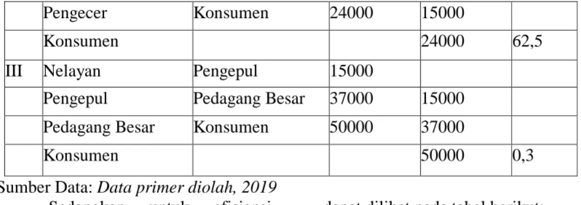 Tabel  5  Data  Efisiensi  Pemasaran  Setiap  Saluran  Ikan  Layang  Pada  Musim  Sepi/Paceklik