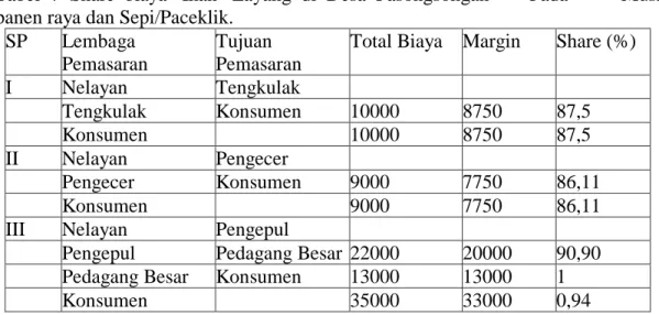 Tabel  7  Share  biaya   Ikan   Layang  di  Desa  Pasongsongan  Pada  Musim  panen raya dan Sepi/Paceklik