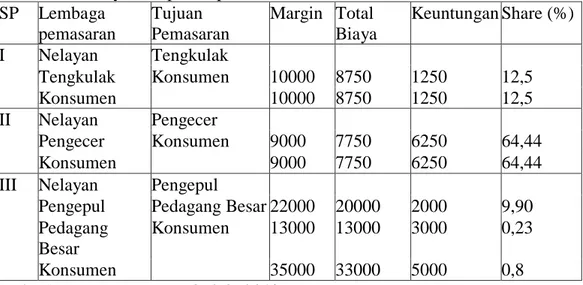 Tabel  9  Share  Keuntungan  Pemasaran  Ikan  layang  di  Desa  Pasongsongan  Pada  Musim Panen Raya Maupun Sepi/Paceklik