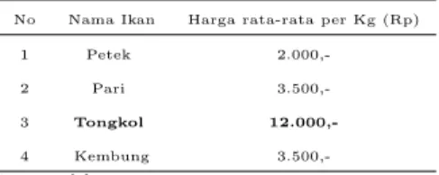 Tabel 1 Daftar Harga Ikan di TPI Ujungbatu Ta- Ta-hun 2011