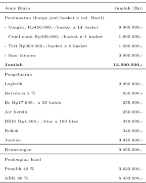 Tabel 2 Rincian Pendapatan, Pengeluaran dan Pembagian Hasil Nelayan ikan Tongkol per Trip