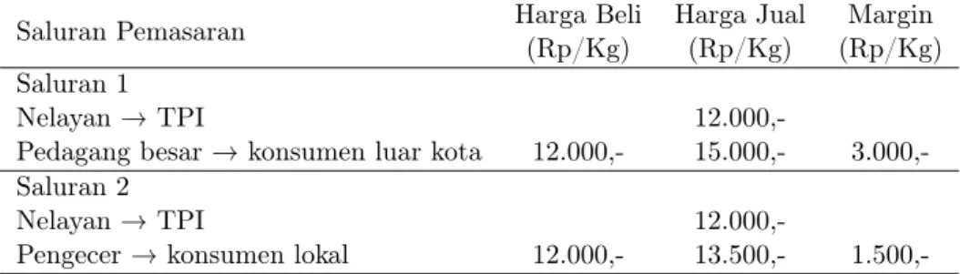 Tabel 4 Margin Pemasaran Ikan Tongkol