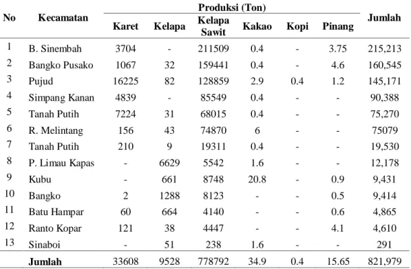 Tabel 1. Sebaran Tanaman Perkebunan Menurut Kecamatan di Kabupaten Rokan    Hilir Tahun 2009 