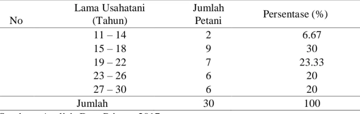Tabel  6.  Jumlah  Dan  Persentase  Petani  Responden  Berdasarkan  Lama  Mengusahakan  Kelapa  Sawit Di Kecamatan Bangko Pusako 