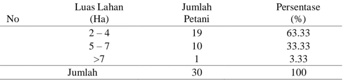Tabel  7.  Jumlah  Dan  Persentase  Petani  Responden  Berdasarkan  Luas  Lahan  Tanam  Usahatani  Kelapa Sawit Di Kecamatan Bangko Pusako 