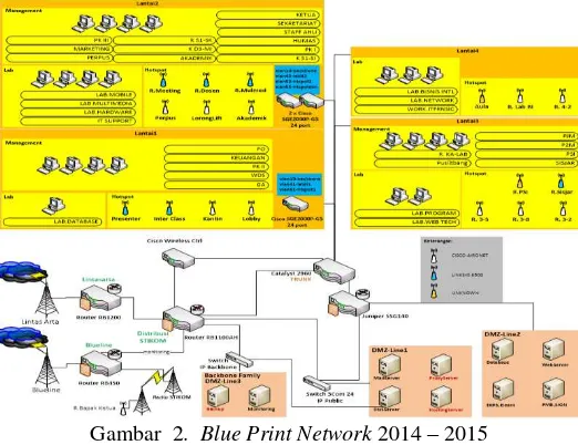 Gambar  2.  Blue Print Network 2014 – 2015 
