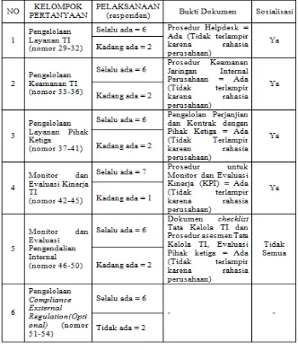 Tabel 3. Rekapitulasi Kuesioner I Kebijakan Opersional (PER-02/MBU/2013) 