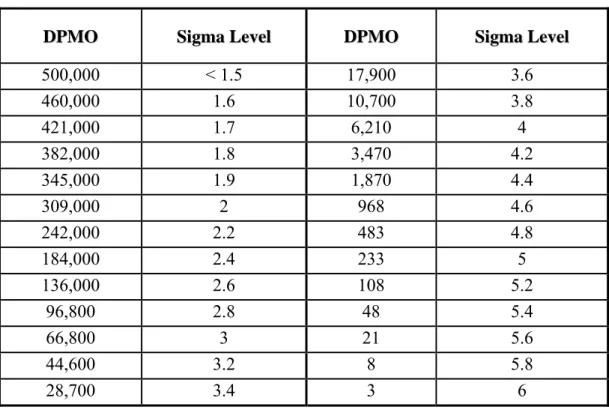 Tabel 2.1 Perbandingan sigma level terhadap DPMO 