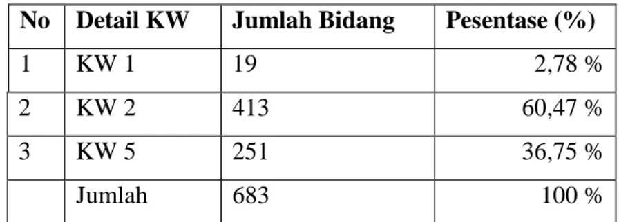 Tabel 6. Persentase jumlah kualitas data (KW) Kelurahan  Pegulon  No  Detail KW  Jumlah Bidang  Pesentase (%) 