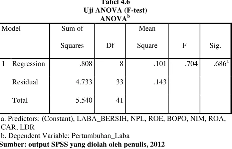 Tabel 4.6 Uji ANOVA (F-test) 