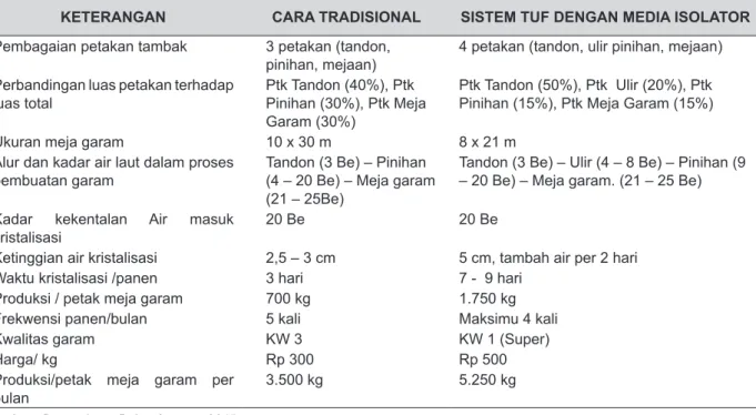 Tabel 1. Perbandingan Pembuatan Garam Tradisional dengan Garam Sistem TUF dengan                   Media Isolator.