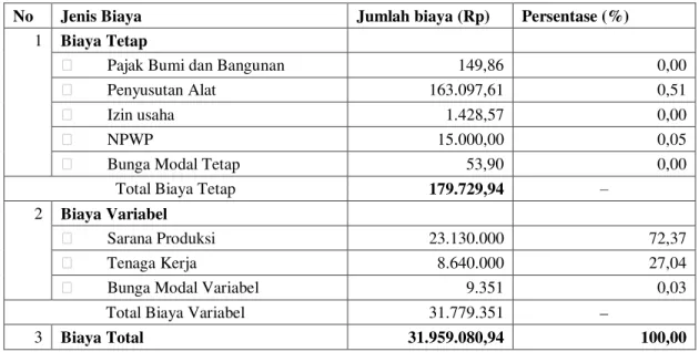 Tabel 1. Rincian  Biaya  Total  Agroindustri Tahu Bulat Songkha per Satu Kali Proses Produksi