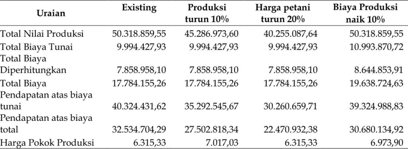 Tabel 3. Hasil analisis sensitivitas usahatani cabai merah di Kecamatan Metro Kibang,  Tahun 2018 