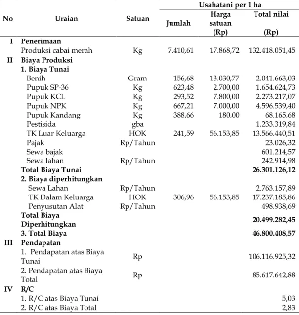 Tabel 1. Rata-rata penerimaan, biaya, pendapatan dan R/C usahatani cabai merah di   Kecamatan Metro Kibang 