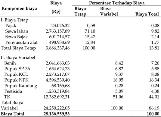 Tabel  2.  Struktur  biaya  atas  biaya  tetap  dan    variabel  usahatani  cabai  merah  di  Kecamatan Metro Kibang tahun 2018 