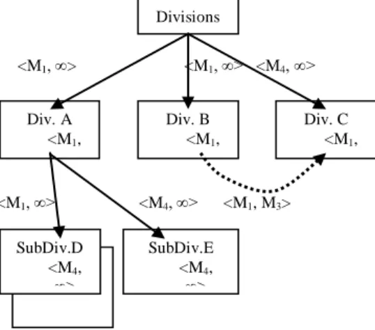 Ilustrasi  untuk  structure  version  (SV)  seperti  diperlihatkan  pada  Gambar  1,  mengenai  dimensi  divisi  untuk  penjualan  (sales)  yang  disertai  interval  (selang)  waktu  (Eder et al 2001): 