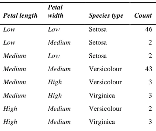 Tabel  4    Cross-tabulation  dari  bunga  berdasarkan  pada  panjang  dan  lebar  daun  bunga untuk spesies Virginica