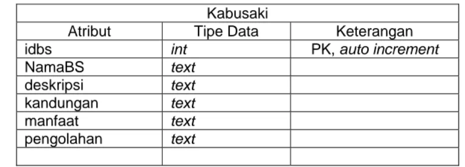Tabel 3.1 Pemodelan Basis Data 