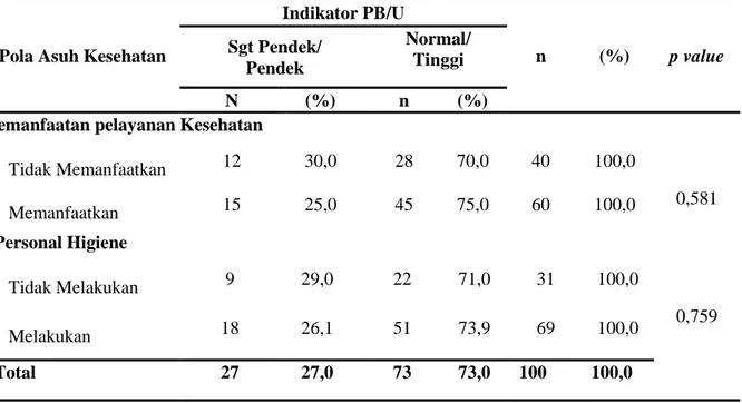 Tabel  4.  Distribusi  Sampel  Berdasarkan  Pola  Asuh  Kesehatan  terhadap  BB/PB  di  Wilayah  Kelurahan  Pulau  Barrang  Lompo  Kecamatan  Ujung  Tanah  Kota  Makassar 